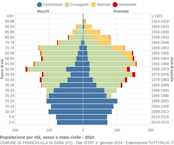 Grafico Popolazione per età, sesso e stato civile Comune di Francavilla in Sinni (PZ)