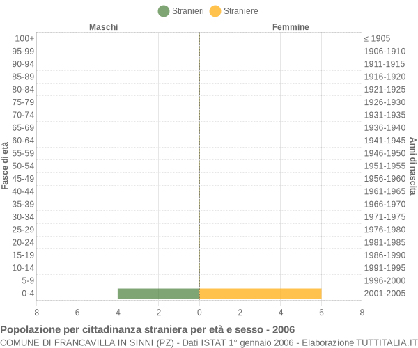 Grafico cittadini stranieri - Francavilla in Sinni 2006