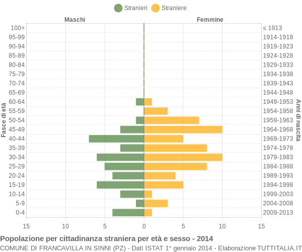 Grafico cittadini stranieri - Francavilla in Sinni 2014