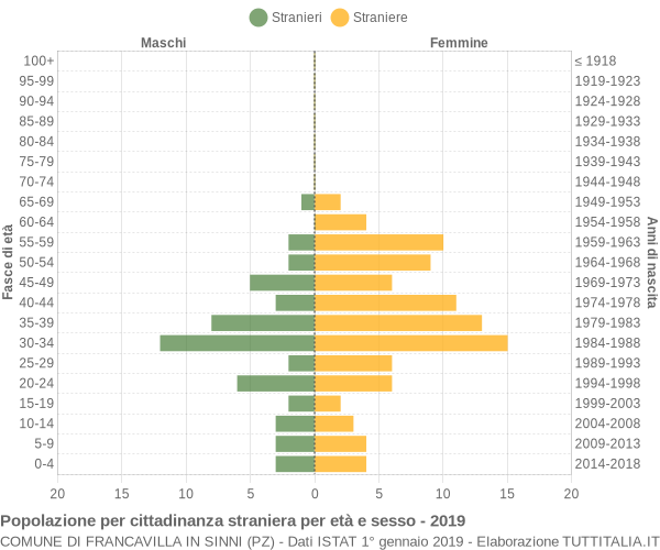 Grafico cittadini stranieri - Francavilla in Sinni 2019