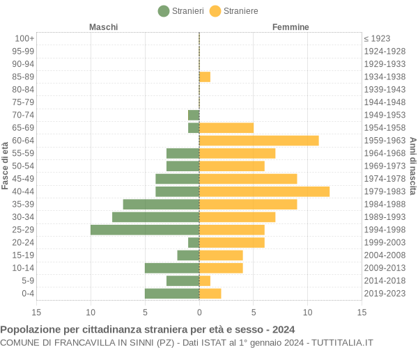 Grafico cittadini stranieri - Francavilla in Sinni 2024