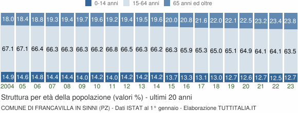 Grafico struttura della popolazione Comune di Francavilla in Sinni (PZ)