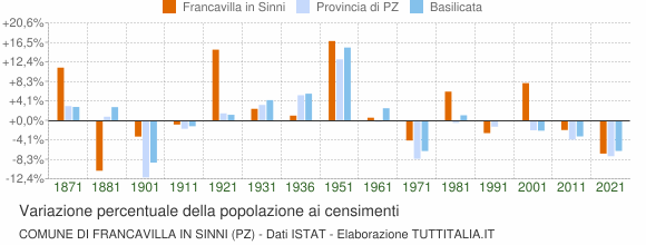 Grafico variazione percentuale della popolazione Comune di Francavilla in Sinni (PZ)