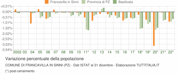 Variazione percentuale della popolazione Comune di Francavilla in Sinni (PZ)