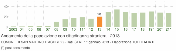 Grafico andamento popolazione stranieri Comune di San Martino d'Agri (PZ)