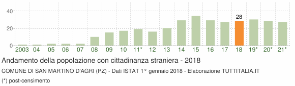 Grafico andamento popolazione stranieri Comune di San Martino d'Agri (PZ)