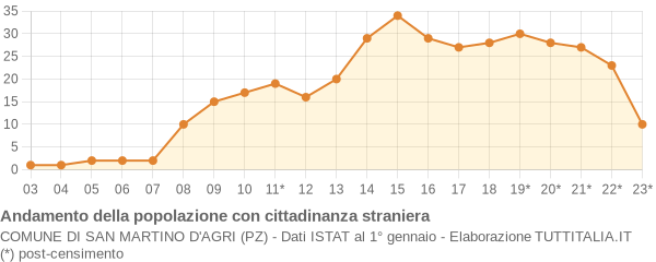 Andamento popolazione stranieri Comune di San Martino d'Agri (PZ)