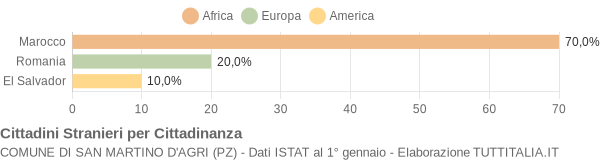 Grafico cittadinanza stranieri - San Martino d'Agri 2008