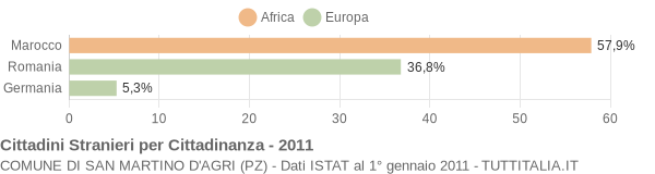 Grafico cittadinanza stranieri - San Martino d'Agri 2011