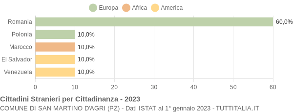 Grafico cittadinanza stranieri - San Martino d'Agri 2023