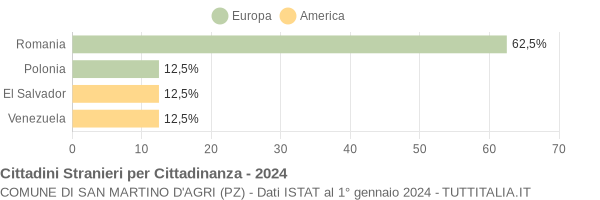 Grafico cittadinanza stranieri - San Martino d'Agri 2024