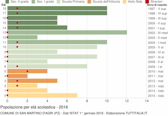 Grafico Popolazione in età scolastica - San Martino d'Agri 2016
