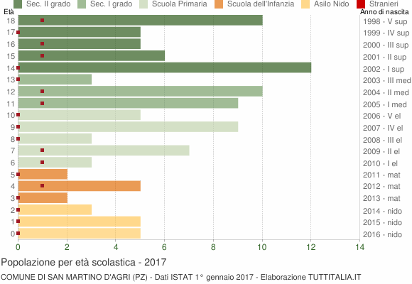 Grafico Popolazione in età scolastica - San Martino d'Agri 2017