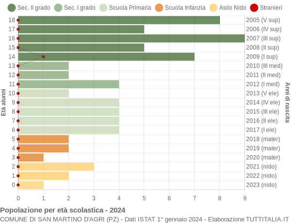 Grafico Popolazione in età scolastica - San Martino d'Agri 2024