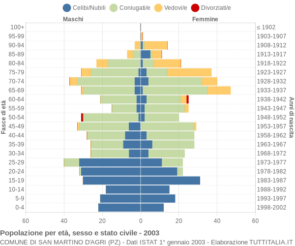 Grafico Popolazione per età, sesso e stato civile Comune di San Martino d'Agri (PZ)