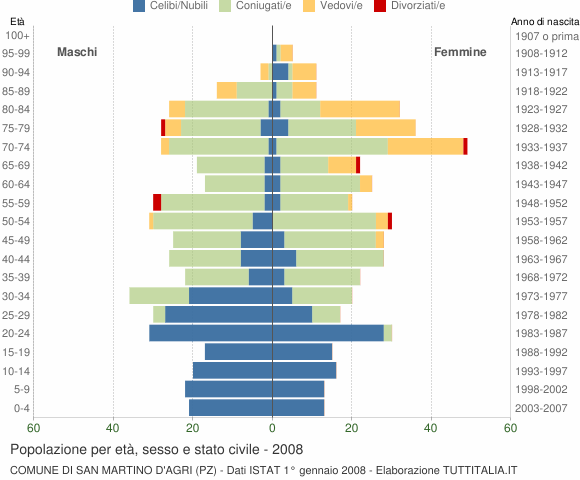 Grafico Popolazione per età, sesso e stato civile Comune di San Martino d'Agri (PZ)