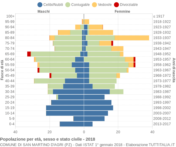 Grafico Popolazione per età, sesso e stato civile Comune di San Martino d'Agri (PZ)