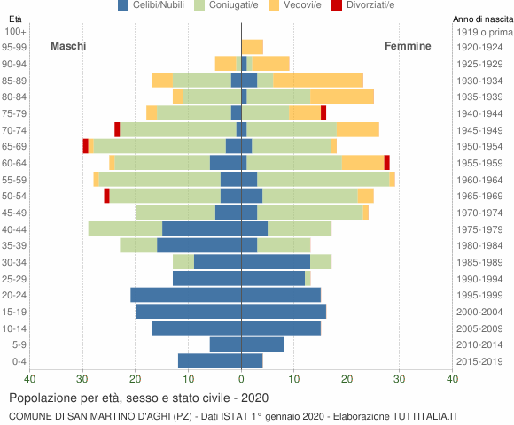 Grafico Popolazione per età, sesso e stato civile Comune di San Martino d'Agri (PZ)