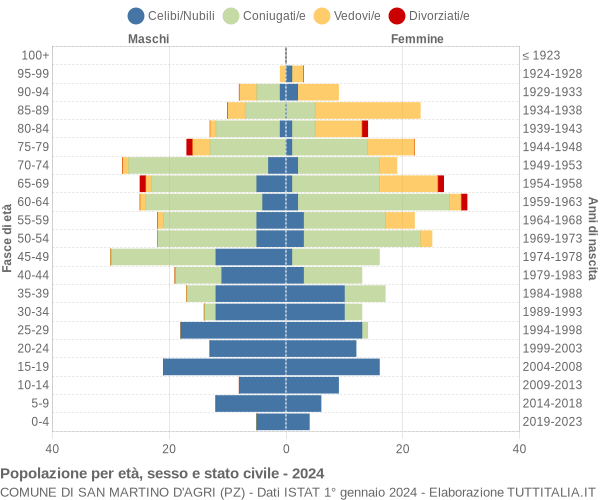 Grafico Popolazione per età, sesso e stato civile Comune di San Martino d'Agri (PZ)