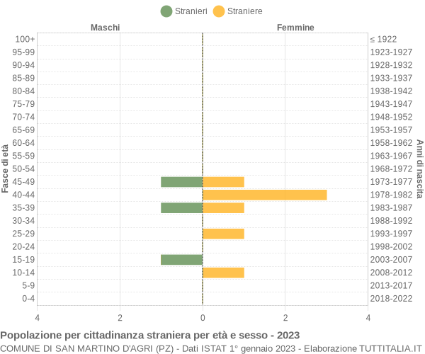 Grafico cittadini stranieri - San Martino d'Agri 2023