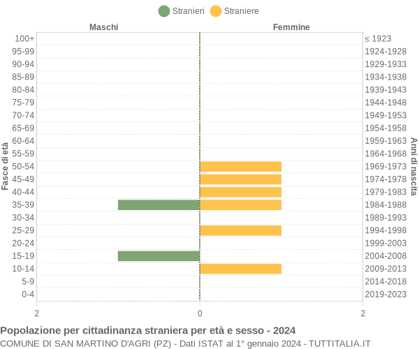 Grafico cittadini stranieri - San Martino d'Agri 2024