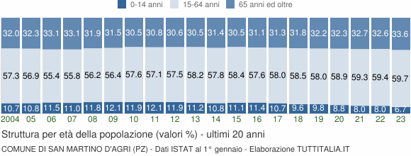 Grafico struttura della popolazione Comune di San Martino d'Agri (PZ)
