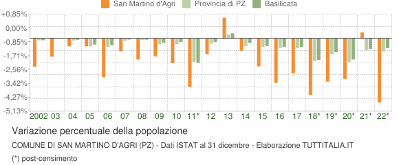 Variazione percentuale della popolazione Comune di San Martino d'Agri (PZ)