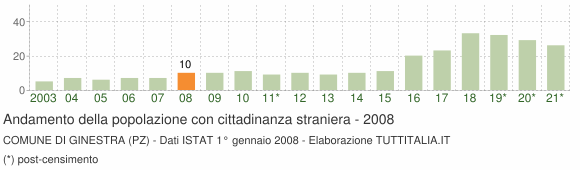 Grafico andamento popolazione stranieri Comune di Ginestra (PZ)