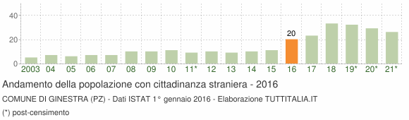 Grafico andamento popolazione stranieri Comune di Ginestra (PZ)