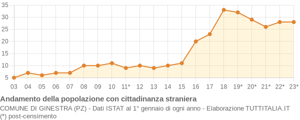 Andamento popolazione stranieri Comune di Ginestra (PZ)