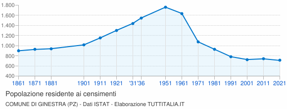 Grafico andamento storico popolazione Comune di Ginestra (PZ)