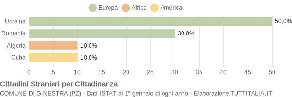 Grafico cittadinanza stranieri - Ginestra 2009