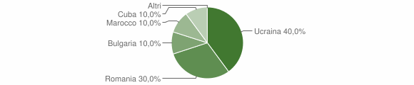Grafico cittadinanza stranieri - Ginestra 2014