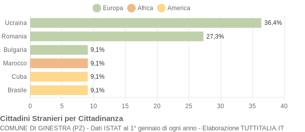 Grafico cittadinanza stranieri - Ginestra 2015