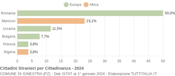 Grafico cittadinanza stranieri - Ginestra 2024