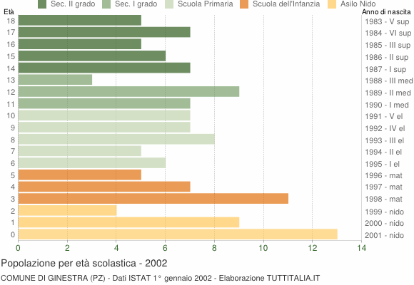Grafico Popolazione in età scolastica - Ginestra 2002