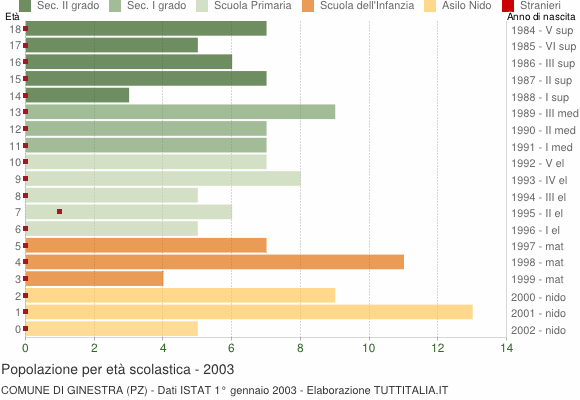 Grafico Popolazione in età scolastica - Ginestra 2003