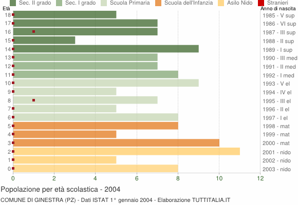 Grafico Popolazione in età scolastica - Ginestra 2004