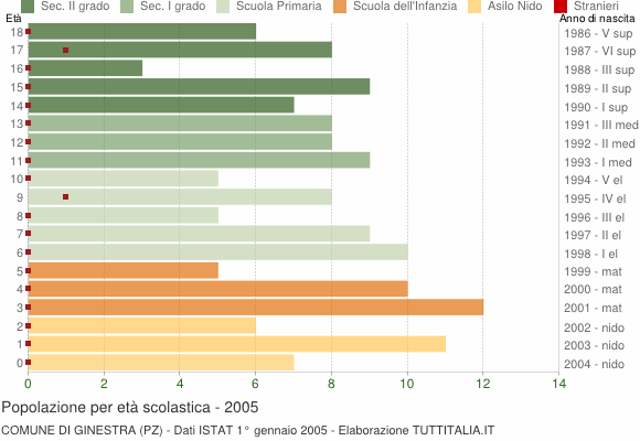Grafico Popolazione in età scolastica - Ginestra 2005