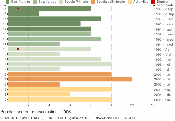 Grafico Popolazione in età scolastica - Ginestra 2006