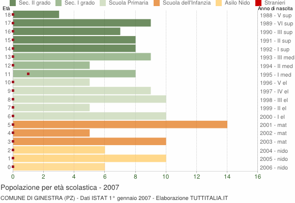 Grafico Popolazione in età scolastica - Ginestra 2007