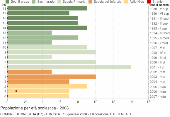 Grafico Popolazione in età scolastica - Ginestra 2008