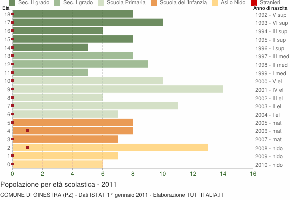 Grafico Popolazione in età scolastica - Ginestra 2011