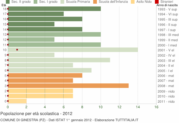 Grafico Popolazione in età scolastica - Ginestra 2012