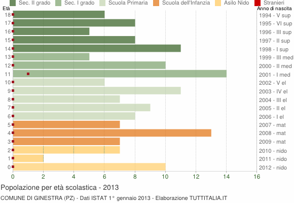 Grafico Popolazione in età scolastica - Ginestra 2013