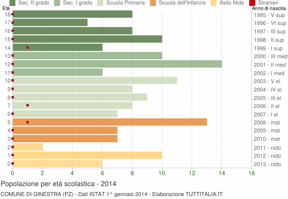 Grafico Popolazione in età scolastica - Ginestra 2014