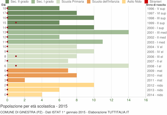 Grafico Popolazione in età scolastica - Ginestra 2015