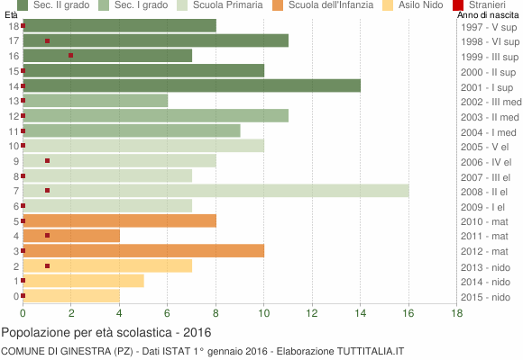 Grafico Popolazione in età scolastica - Ginestra 2016
