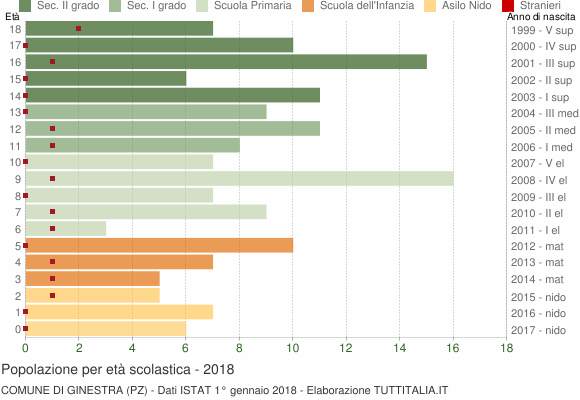 Grafico Popolazione in età scolastica - Ginestra 2018