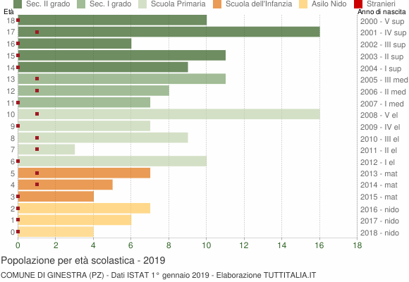 Grafico Popolazione in età scolastica - Ginestra 2019